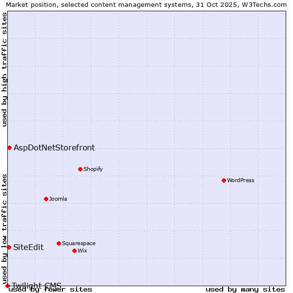 Market position of AspDotNetStorefront vs. SiteEdit vs. Twilight CMS