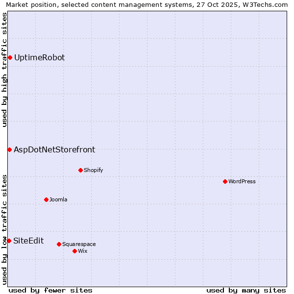 Market position of UptimeRobot vs. AspDotNetStorefront vs. SiteEdit
