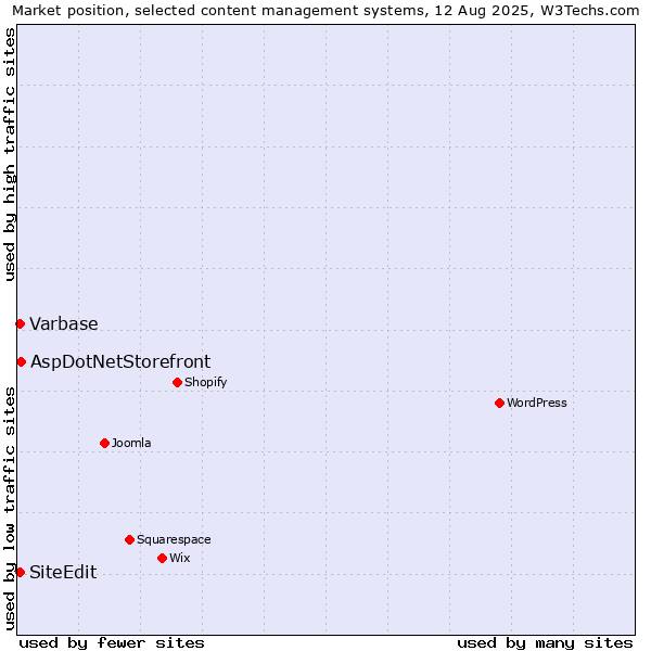 Market position of AspDotNetStorefront vs. Varbase vs. SiteEdit