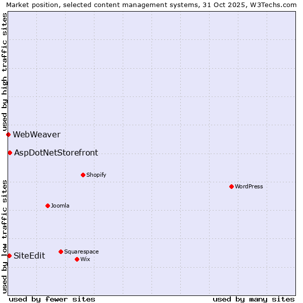 Market position of AspDotNetStorefront vs. SiteEdit vs. WebWeaver