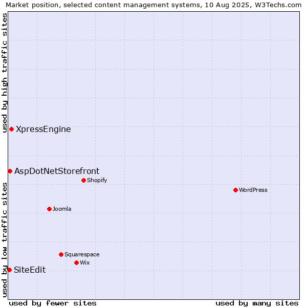 Market position of XpressEngine vs. AspDotNetStorefront vs. SiteEdit