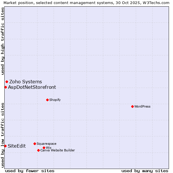 Market position of Zoho Systems vs. AspDotNetStorefront vs. SiteEdit