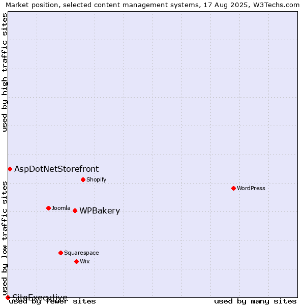 Market position of WPBakery vs. AspDotNetStorefront vs. SiteExecutive