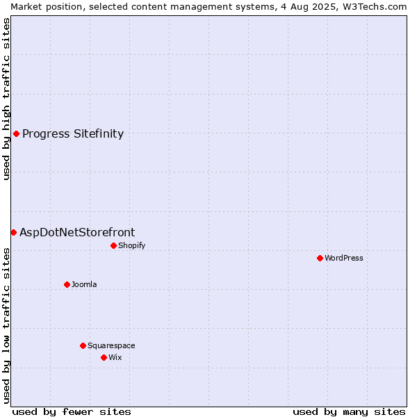 Market position of Progress Sitefinity vs. AspDotNetStorefront