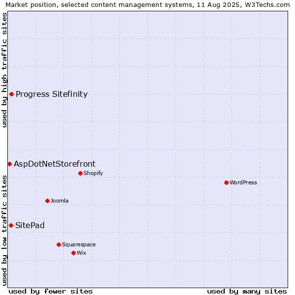 Market position of Progress Sitefinity vs. SitePad vs. AspDotNetStorefront