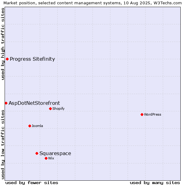 Market position of Squarespace vs. Progress Sitefinity vs. AspDotNetStorefront