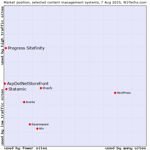 Market position of Statamic vs. Progress Sitefinity vs. AspDotNetStorefront
