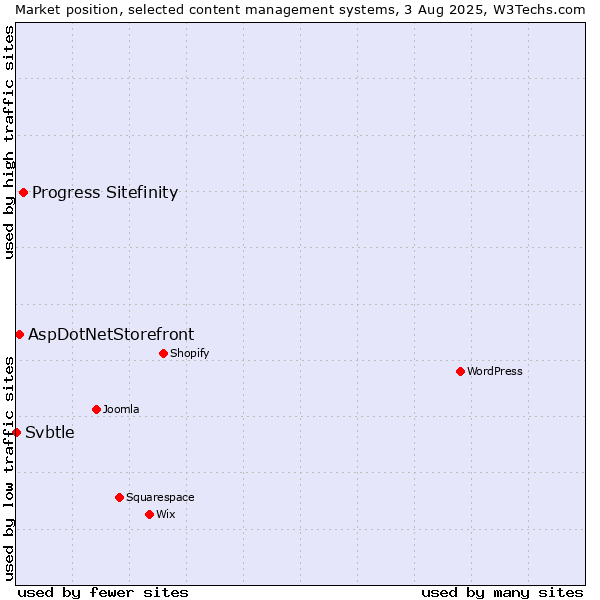 Market position of Progress Sitefinity vs. AspDotNetStorefront vs. Svbtle