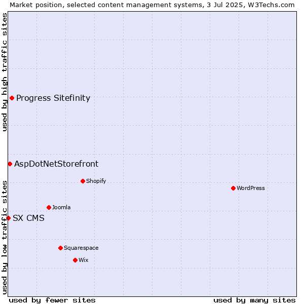 Market position of Progress Sitefinity vs. AspDotNetStorefront vs. SX CMS