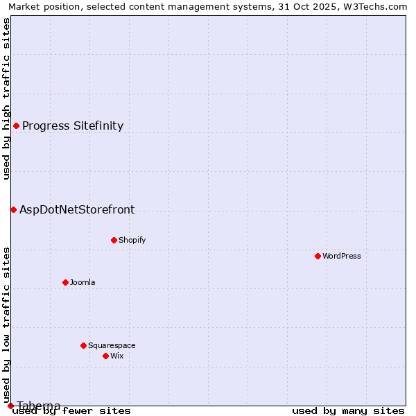 Market position of Progress Sitefinity vs. AspDotNetStorefront vs. Taberna