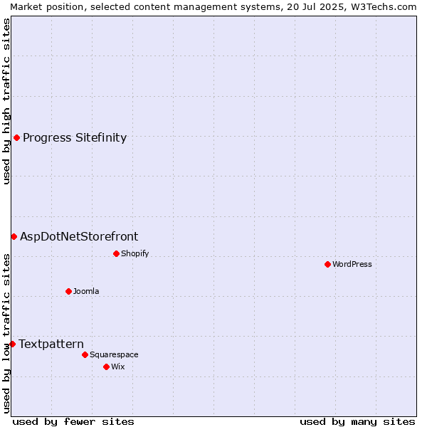 Market position of Progress Sitefinity vs. AspDotNetStorefront vs. Textpattern