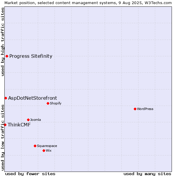Market position of Progress Sitefinity vs. AspDotNetStorefront vs. ThinkCMF