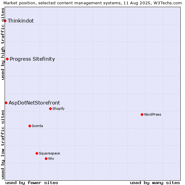 Market position of Progress Sitefinity vs. AspDotNetStorefront vs. Thinkindot