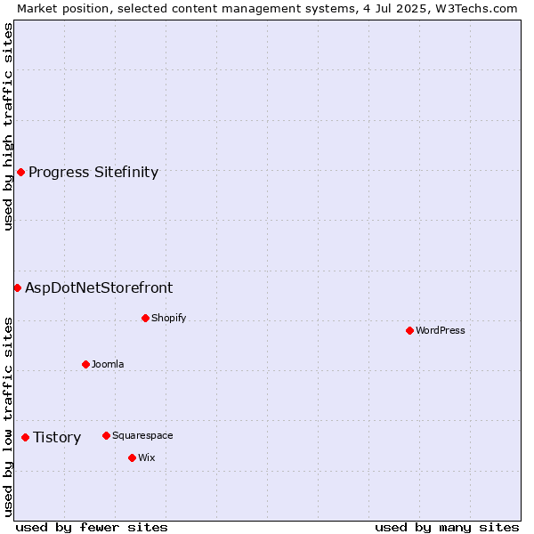 Market position of Tistory vs. Progress Sitefinity vs. AspDotNetStorefront