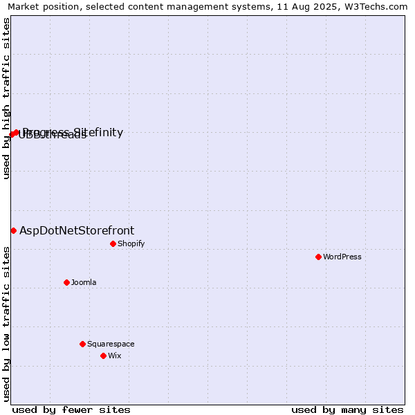 Market position of Progress Sitefinity vs. AspDotNetStorefront vs. UBB.threads