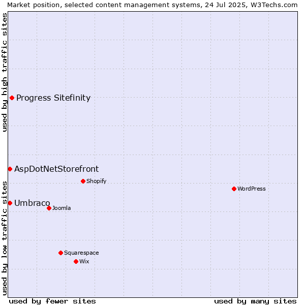Market position of Progress Sitefinity vs. Umbraco vs. AspDotNetStorefront
