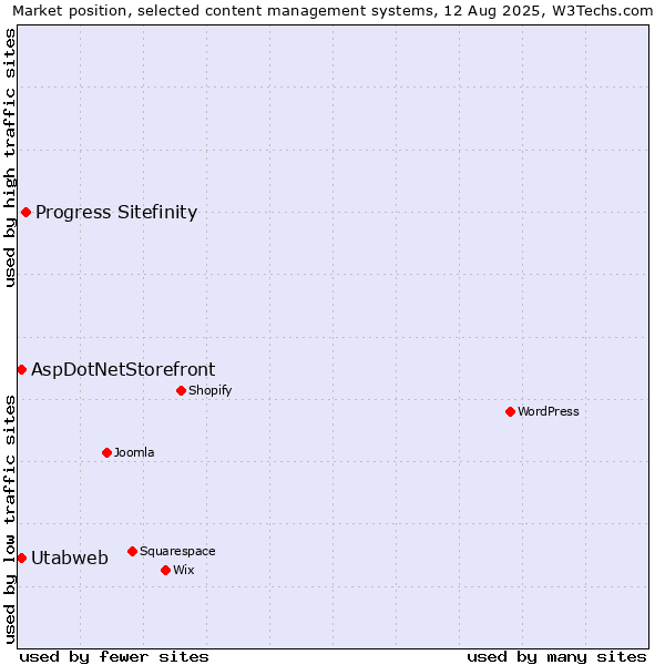 Market position of Progress Sitefinity vs. AspDotNetStorefront vs. Utabweb