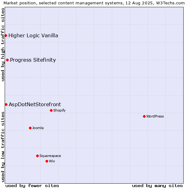 Market position of Progress Sitefinity vs. AspDotNetStorefront vs. Higher Logic Vanilla