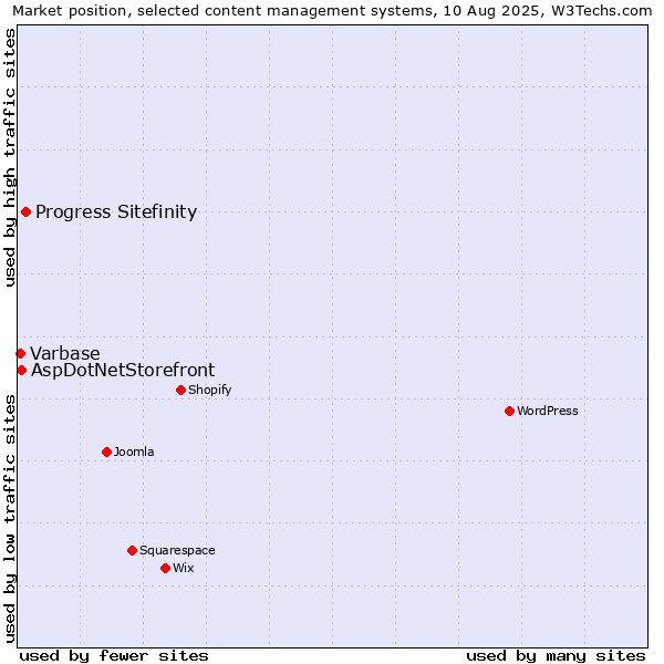 Market position of Progress Sitefinity vs. AspDotNetStorefront vs. Varbase