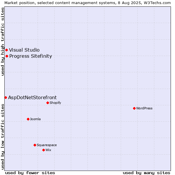 Market position of Progress Sitefinity vs. Visual Studio vs. AspDotNetStorefront