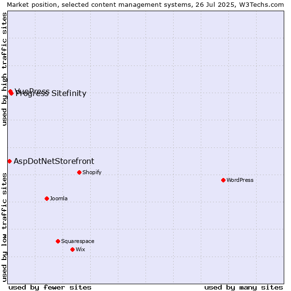 Market position of Progress Sitefinity vs. VuePress vs. AspDotNetStorefront
