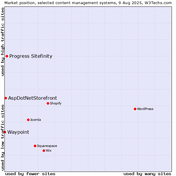 Market position of Progress Sitefinity vs. AspDotNetStorefront vs. Waypoint