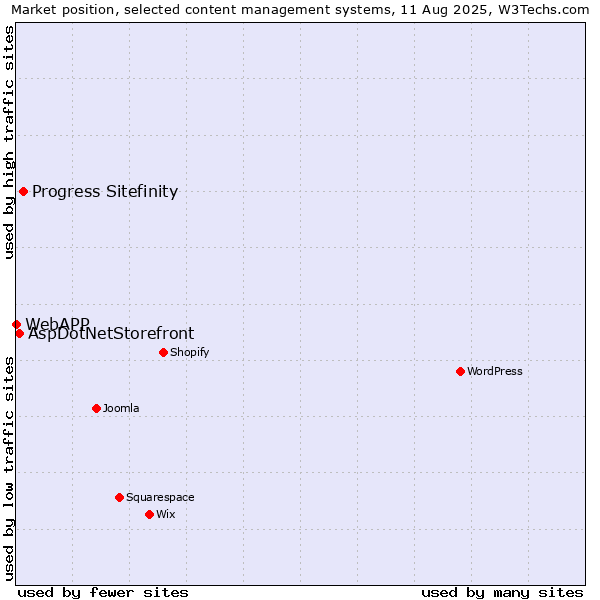 Market position of Progress Sitefinity vs. AspDotNetStorefront vs. WebAPP