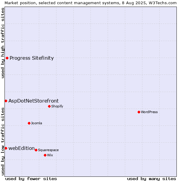Market position of Progress Sitefinity vs. AspDotNetStorefront vs. webEdition