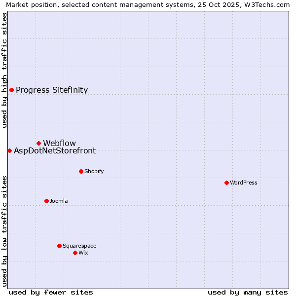 Market position of Webflow vs. Progress Sitefinity vs. AspDotNetStorefront