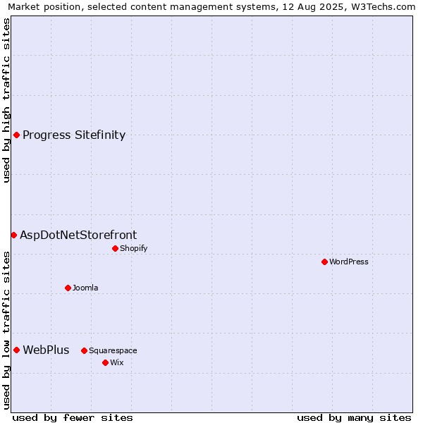 Market position of Progress Sitefinity vs. WebPlus vs. AspDotNetStorefront