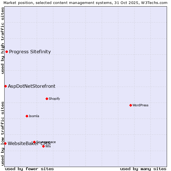 Market position of Progress Sitefinity vs. AspDotNetStorefront vs. WebsiteBaker CMS