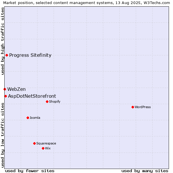 Market position of Progress Sitefinity vs. AspDotNetStorefront vs. WebZen