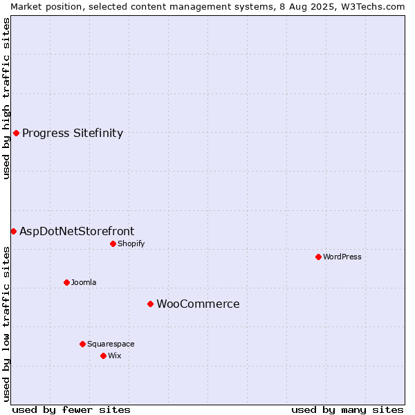 Market position of WooCommerce vs. Progress Sitefinity vs. AspDotNetStorefront