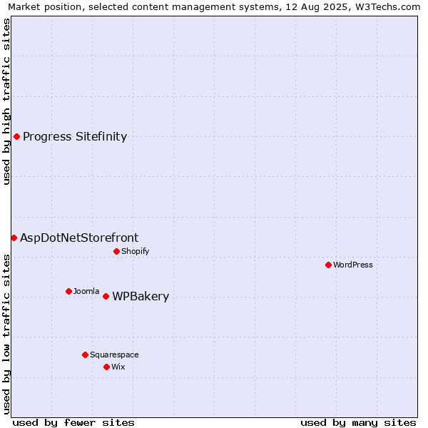 Market position of WPBakery vs. Progress Sitefinity vs. AspDotNetStorefront