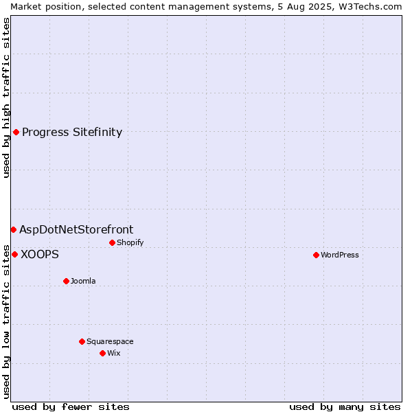 Market position of Progress Sitefinity vs. XOOPS vs. AspDotNetStorefront