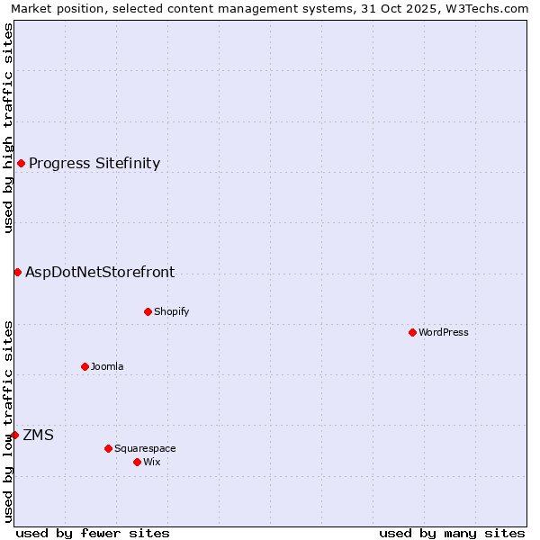 Market position of Progress Sitefinity vs. AspDotNetStorefront vs. ZMS