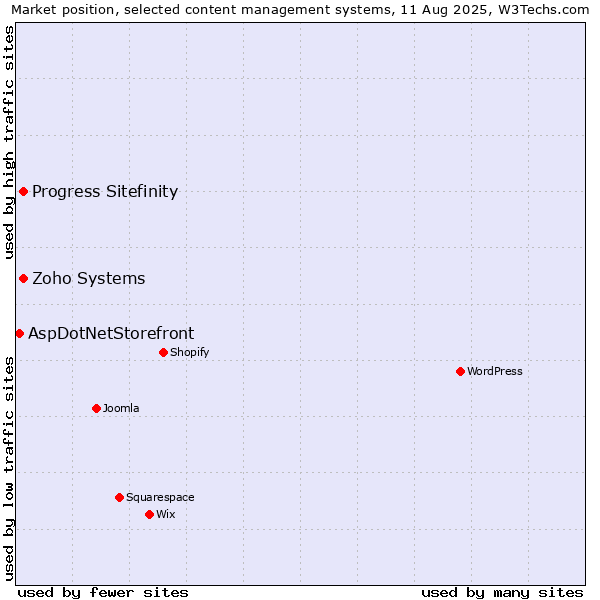 Market position of Progress Sitefinity vs. Zoho Systems vs. AspDotNetStorefront