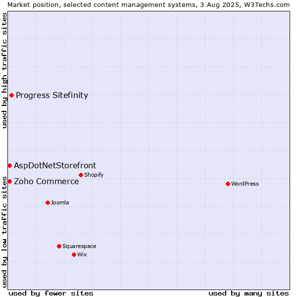 Market position of Progress Sitefinity vs. Zoho Commerce vs. AspDotNetStorefront