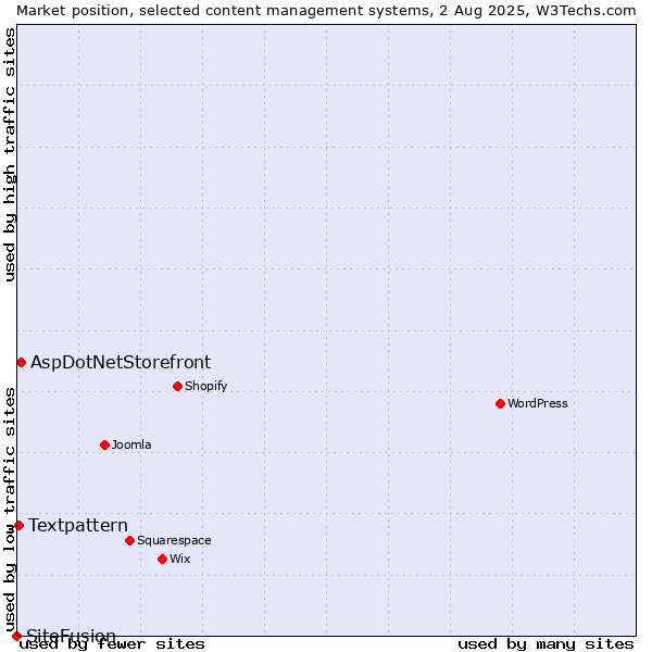 Market position of AspDotNetStorefront vs. Textpattern vs. SiteFusion
