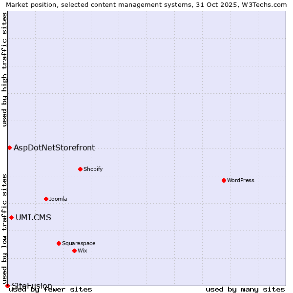 Market position of UMI.CMS vs. AspDotNetStorefront vs. SiteFusion
