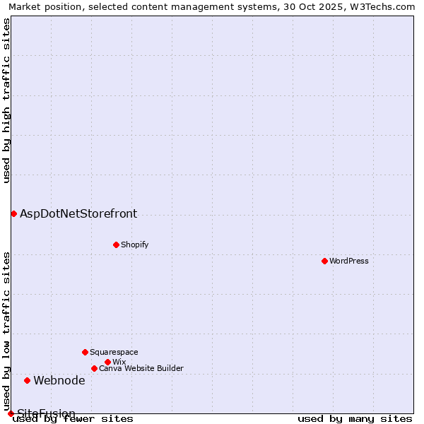 Market position of Webnode vs. AspDotNetStorefront vs. SiteFusion