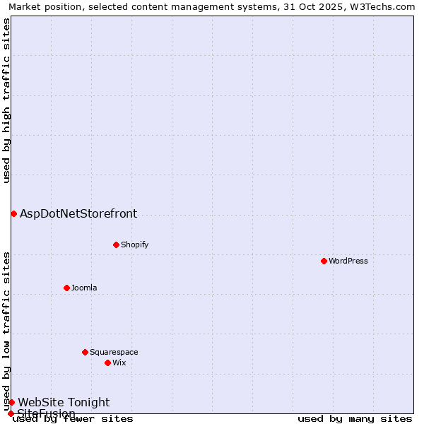 Market position of AspDotNetStorefront vs. WebSite Tonight vs. SiteFusion