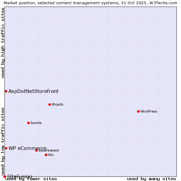 Market position of AspDotNetStorefront vs. WP eCommerce vs. SiteFusion