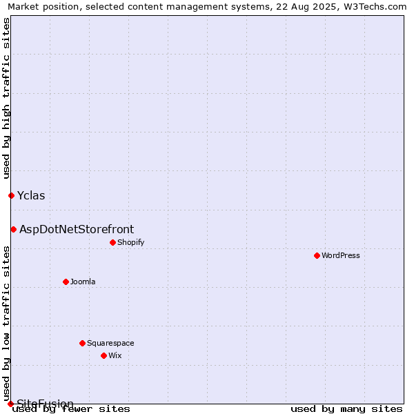 Market position of AspDotNetStorefront vs. Yclas vs. SiteFusion