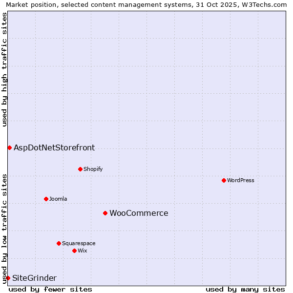 Market position of WooCommerce vs. AspDotNetStorefront vs. SiteGrinder