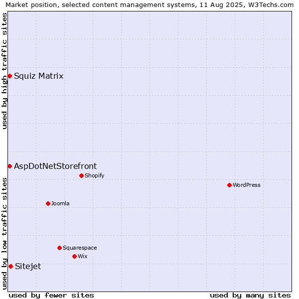 Market position of Sitejet vs. Squiz Matrix vs. AspDotNetStorefront