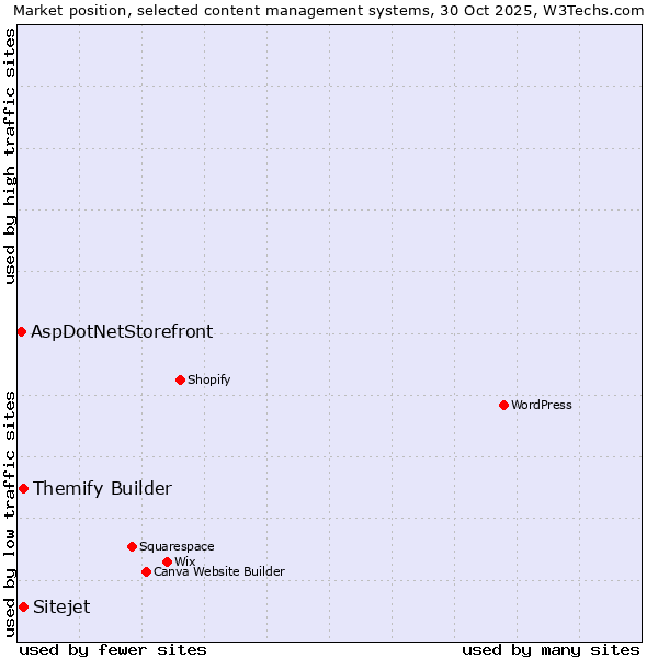 Market position of Themify Builder vs. Sitejet vs. AspDotNetStorefront