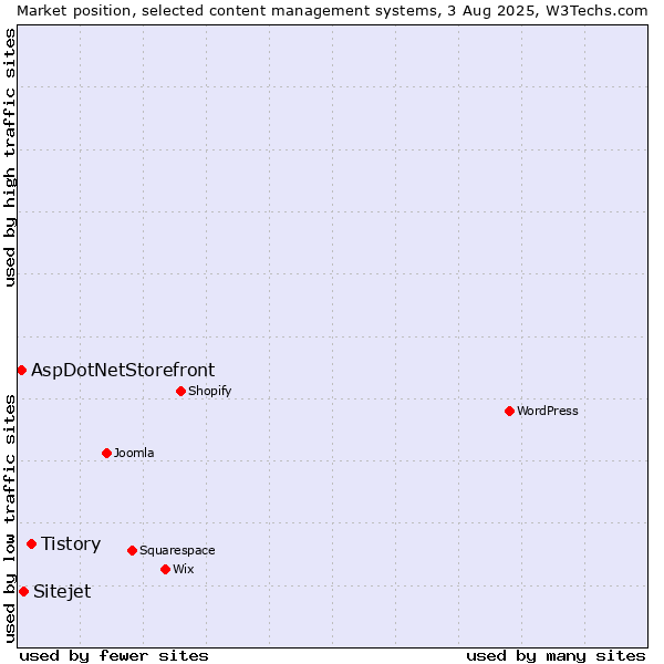 Market position of Tistory vs. Sitejet vs. AspDotNetStorefront