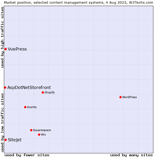Market position of VuePress vs. Sitejet vs. AspDotNetStorefront