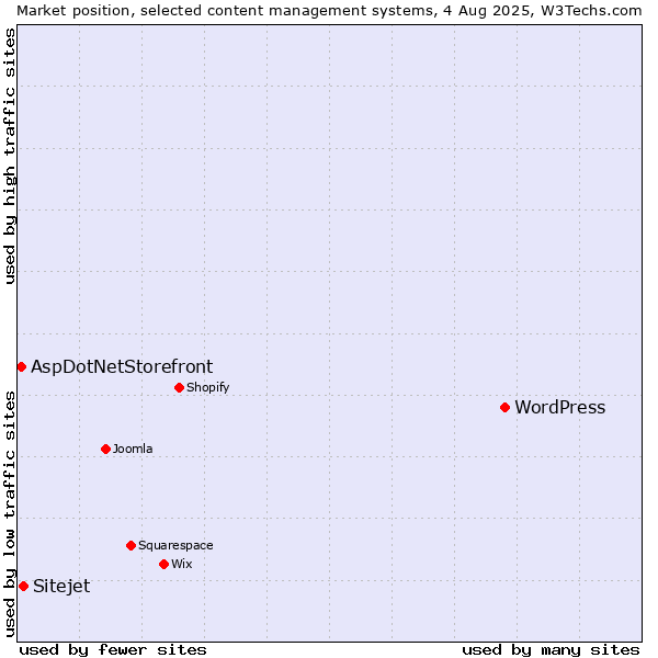 Market position of WordPress vs. Sitejet vs. AspDotNetStorefront